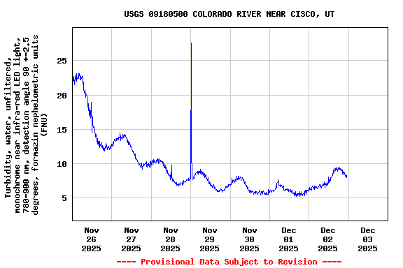Graph of  Turbidity, water, unfiltered, monochrome near infra-red LED light, 780-900 nm, detection angle 90 +-2.5 degrees, formazin nephelometric units (FNU)