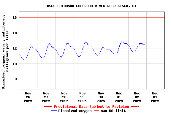 Graph of  Dissolved oxygen, water, unfiltered, milligrams per liter