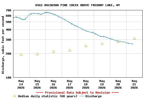 Graph of  Discharge, cubic feet per second