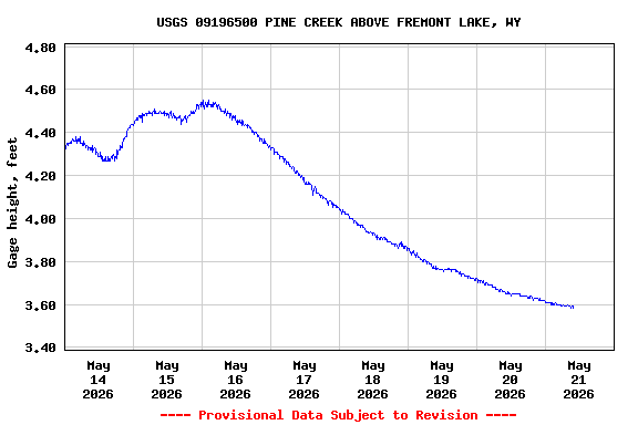 Graph of  Gage height, feet