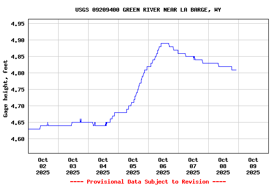 Graph of  Gage height, feet