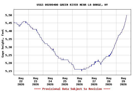 Graph of  Gage height, feet