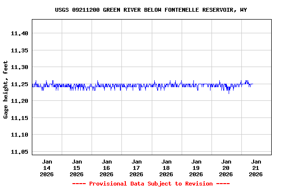 Graph of  Gage height, feet