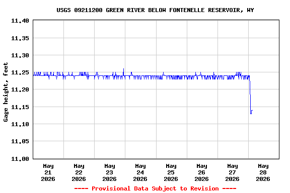 Graph of  Gage height, feet