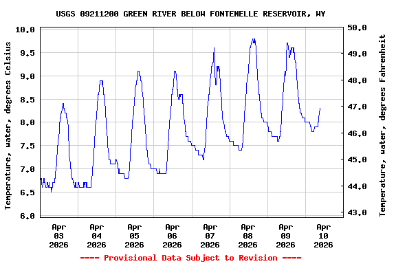 Graph of  Temperature, water, degrees Celsius