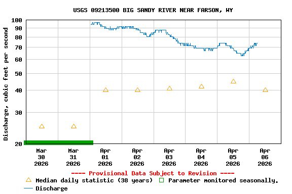 Graph of  Discharge, cubic feet per second