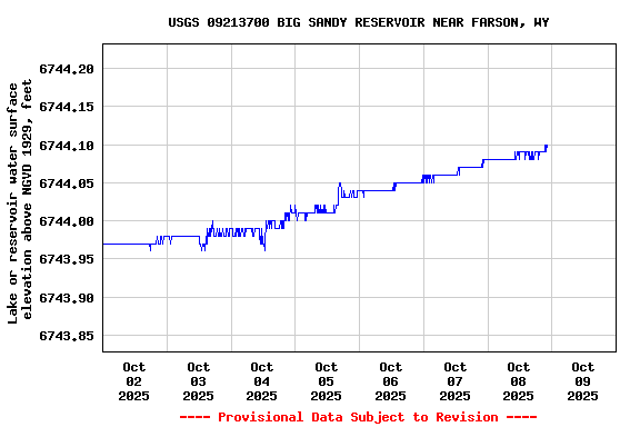 Graph of  Lake or reservoir water surface elevation above NGVD 1929, feet
