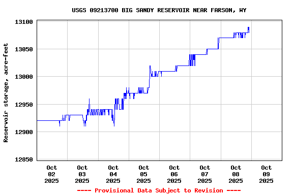 Graph of  Reservoir storage, acre-feet