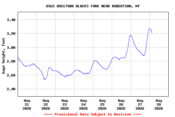 Graph of  Gage height, feet
