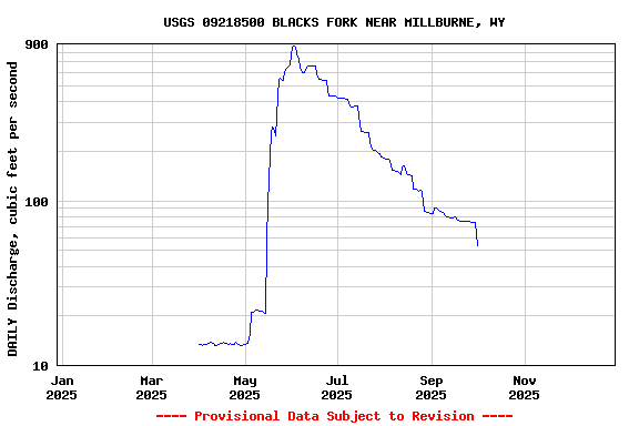 Graph of DAILY Discharge, cubic feet per second