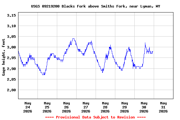 Graph of  Gage height, feet