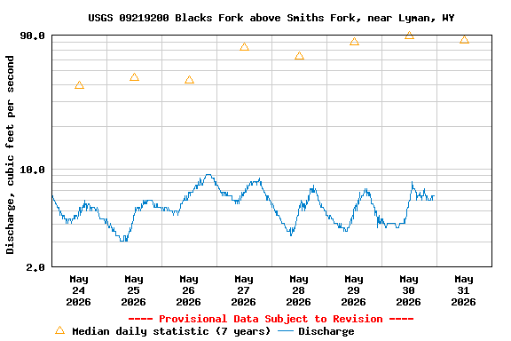 Graph of  Discharge, cubic feet per second