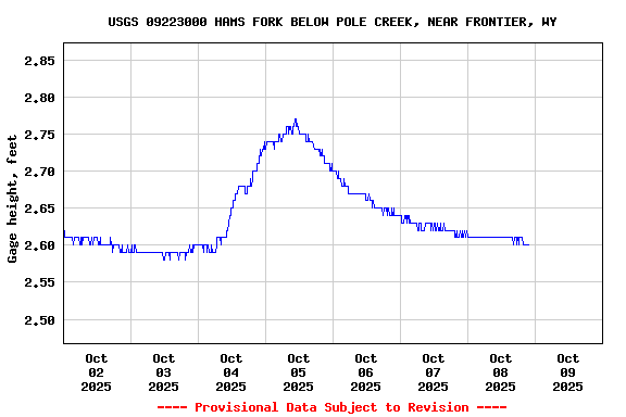Graph of  Gage height, feet