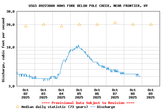 Graph of  Discharge, cubic feet per second