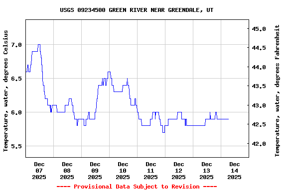 Graph of  Temperature, water, degrees Celsius