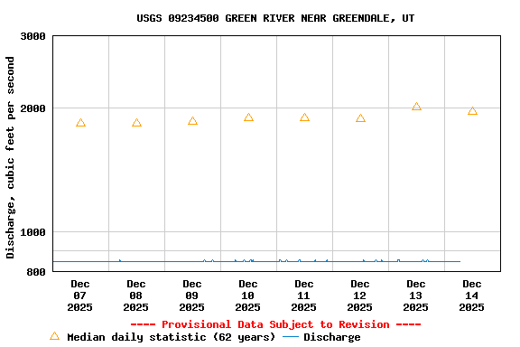 Graph of  Discharge, cubic feet per second