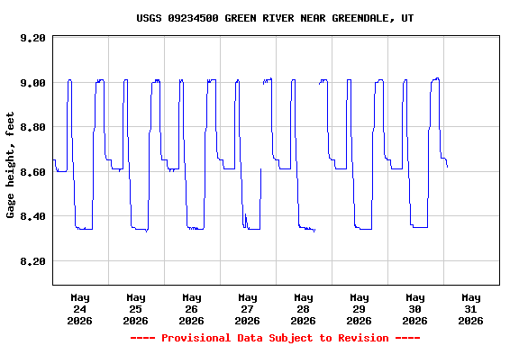 Graph of  Gage height, feet