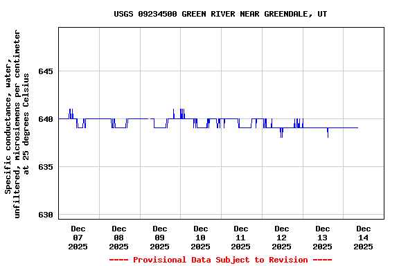 Graph of  Specific conductance, water, unfiltered, microsiemens per centimeter at 25 degrees Celsius