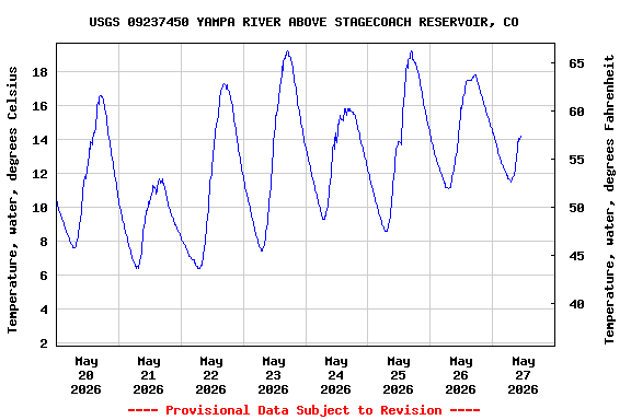 Graph of  Temperature, water, degrees Celsius
