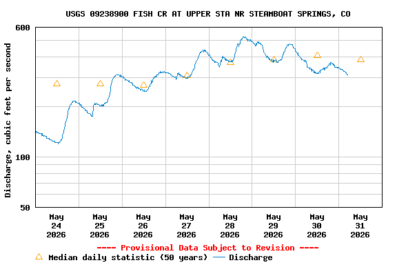 Graph of  Discharge, cubic feet per second