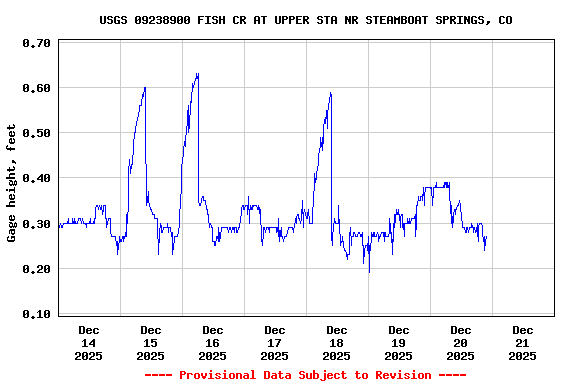 Graph of  Gage height, feet