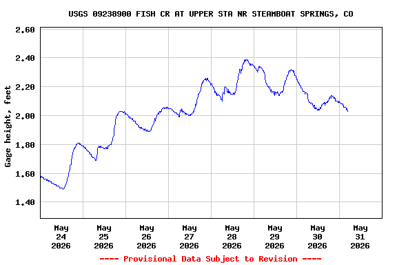 Graph of  Gage height, feet