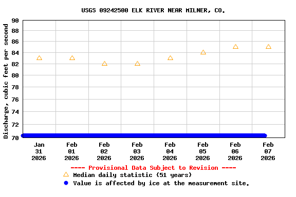 Graph of  Discharge, cubic feet per second