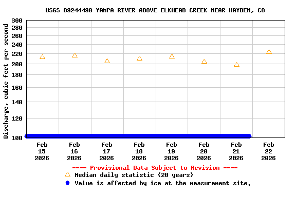 Graph of  Discharge, cubic feet per second