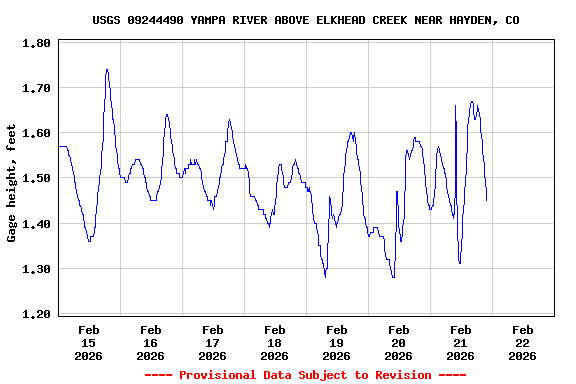 Graph of  Gage height, feet