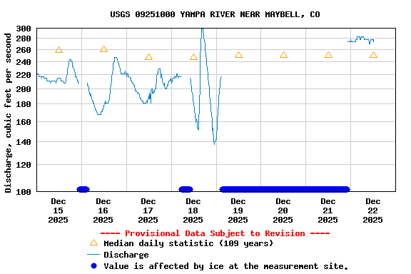 Graph of  Discharge, cubic feet per second