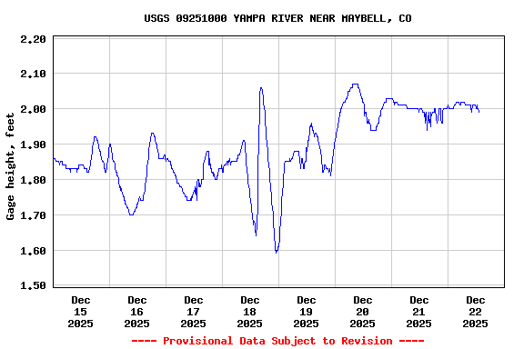 Graph of  Gage height, feet