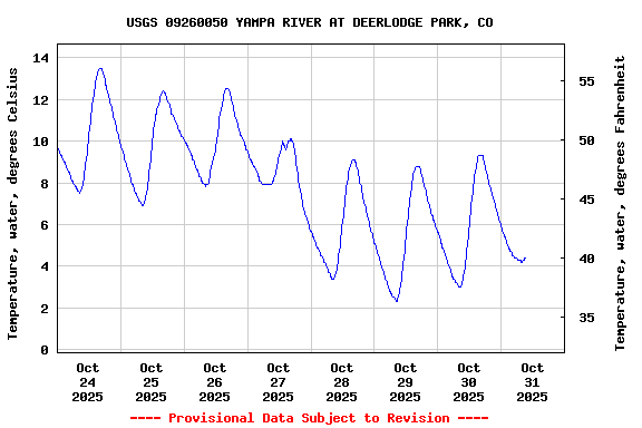 Graph of  Temperature, water, degrees Celsius