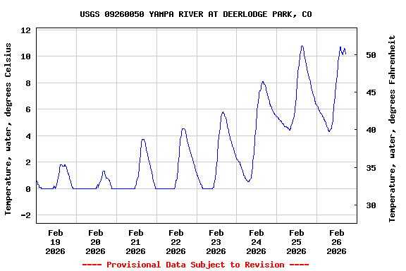 Graph of  Temperature, water, degrees Celsius