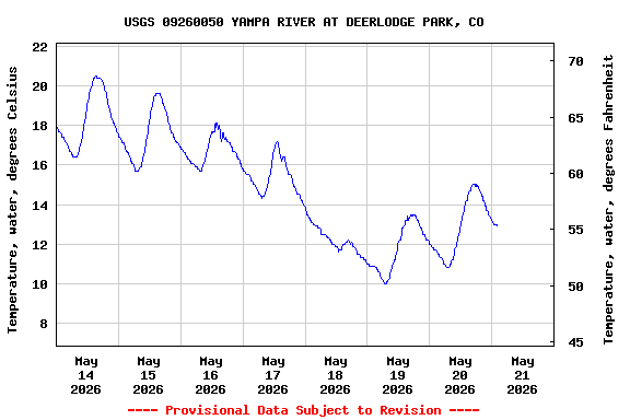 Graph of  Temperature, water, degrees Celsius