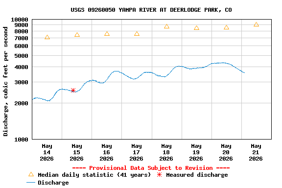 Graph of  Discharge, cubic feet per second