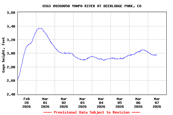 Graph of  Gage height, feet