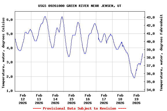 Graph of  Temperature, water, degrees Celsius