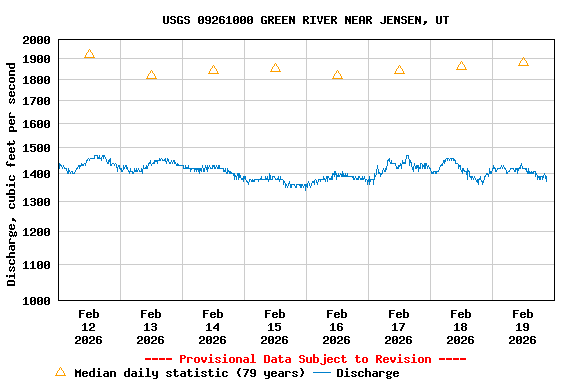 Graph of  Discharge, cubic feet per second