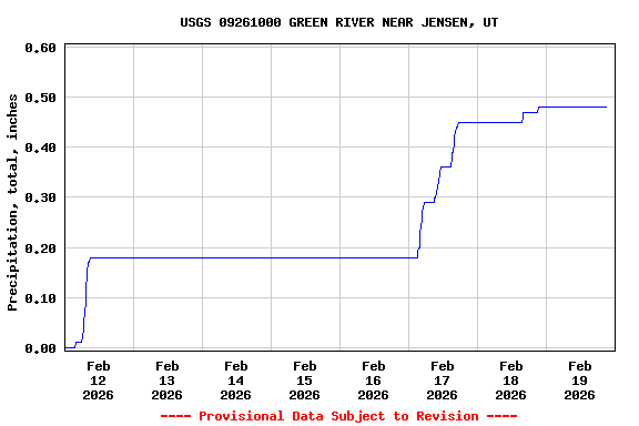 Graph of  Precipitation, total, inches