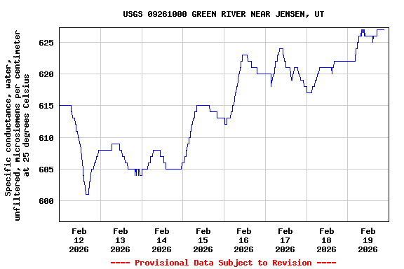 Graph of  Specific conductance, water, unfiltered, microsiemens per centimeter at 25 degrees Celsius