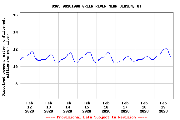 Graph of  Dissolved oxygen, water, unfiltered, milligrams per liter