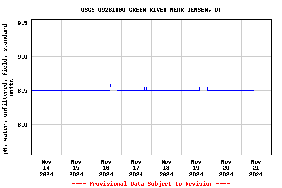 Graph of  pH, water, unfiltered, field, standard units