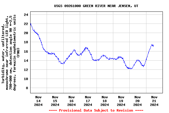 Graph of  Turbidity, water, unfiltered, monochrome near infra-red LED light, 780-900 nm, detection angle 90 +-2.5 degrees, formazin nephelometric units (FNU)