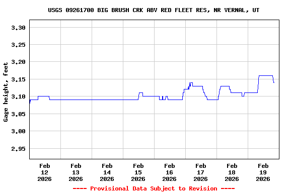 Graph of  Gage height, feet