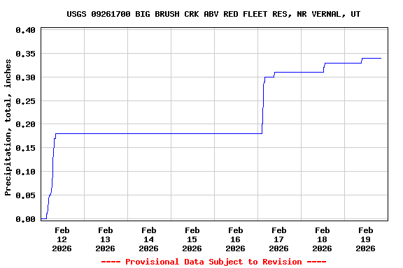 Graph of  Precipitation, total, inches
