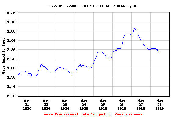 Graph of  Gage height, feet