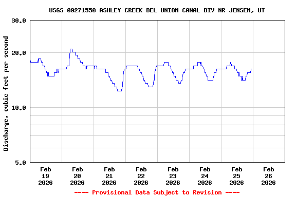 Graph of  Discharge, cubic feet per second