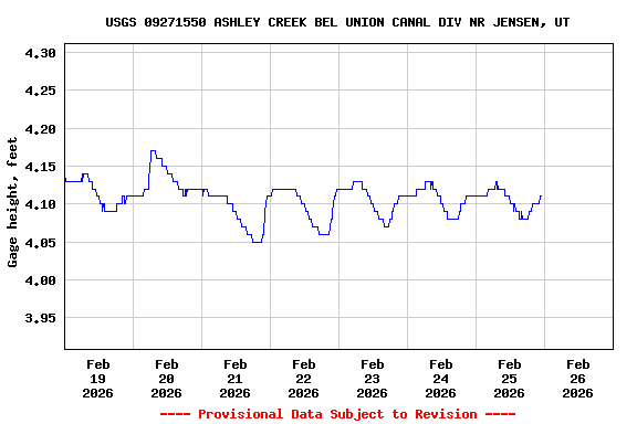 Graph of  Gage height, feet