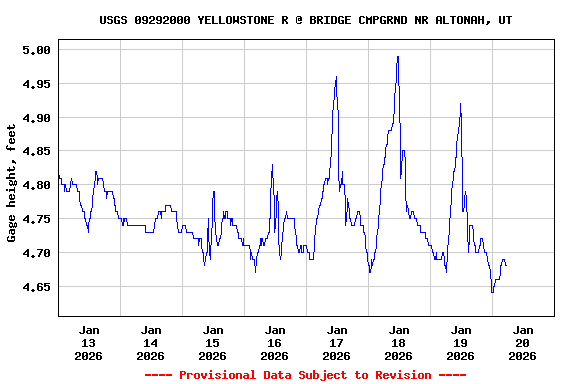 Graph of  Gage height, feet