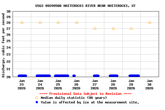 Graph of  Discharge, cubic feet per second